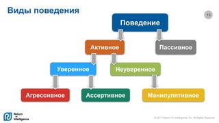 © 2017 Return On Intelligence, Inc. All Rights Reserved
13
Поведение
Неуверенное
Ассертивное
Активное Пассивное
Уверенное
Агрессивное Манипулятивное
Виды поведения
 
