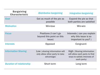 Bargaining Characteristic  Distributive bargaining Integrative bargaining Goal Get as much of the pie as possible Expand the pie so that both parties are satisfied Motivation  Win-lose Win-win Focus Positions (I can’t go beyond this point on this issue) Interests ( can you explain why this issue is so important to you? ) Interests Opposed  Congruent  Information Sharing Low  ( sharing information will only allow other party to take advantage) High  ( Sharing information will allow each party to find ways to satisfy interests of each party) Duration of relationship Short term  Long term 