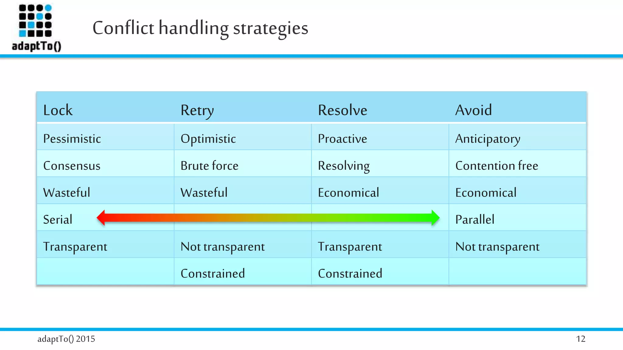 Conflicthandling strategies
adaptTo()2015 12
Lock Retry Resolve Avoid
Pessimistic Optimistic Proactive Anticipatory
Consensus Bruteforce Resolving Contentionfree
Wasteful Wasteful Economical Economical
Serial Parallel
Transparent Nottransparent Transparent Nottransparent
Constrained Constrained
 