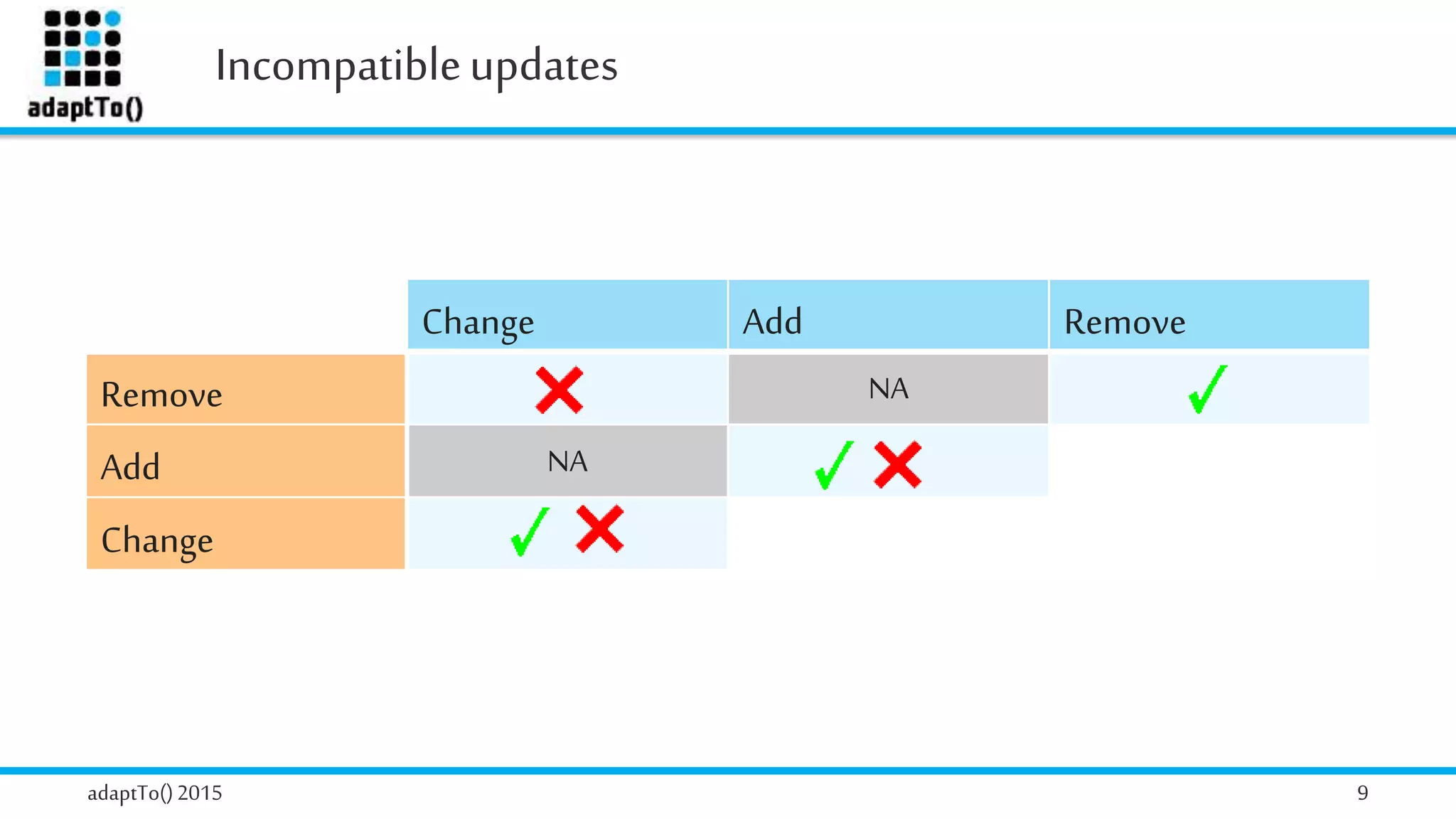 Incompatibleupdates
adaptTo()2015 9
Change Add Remove
Remove NA
Add NA
Change
 