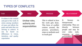 CONFLICTS & NEGOTIATION: meaning, types, strategie.pdf