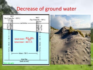 Decrease of ground water 
 