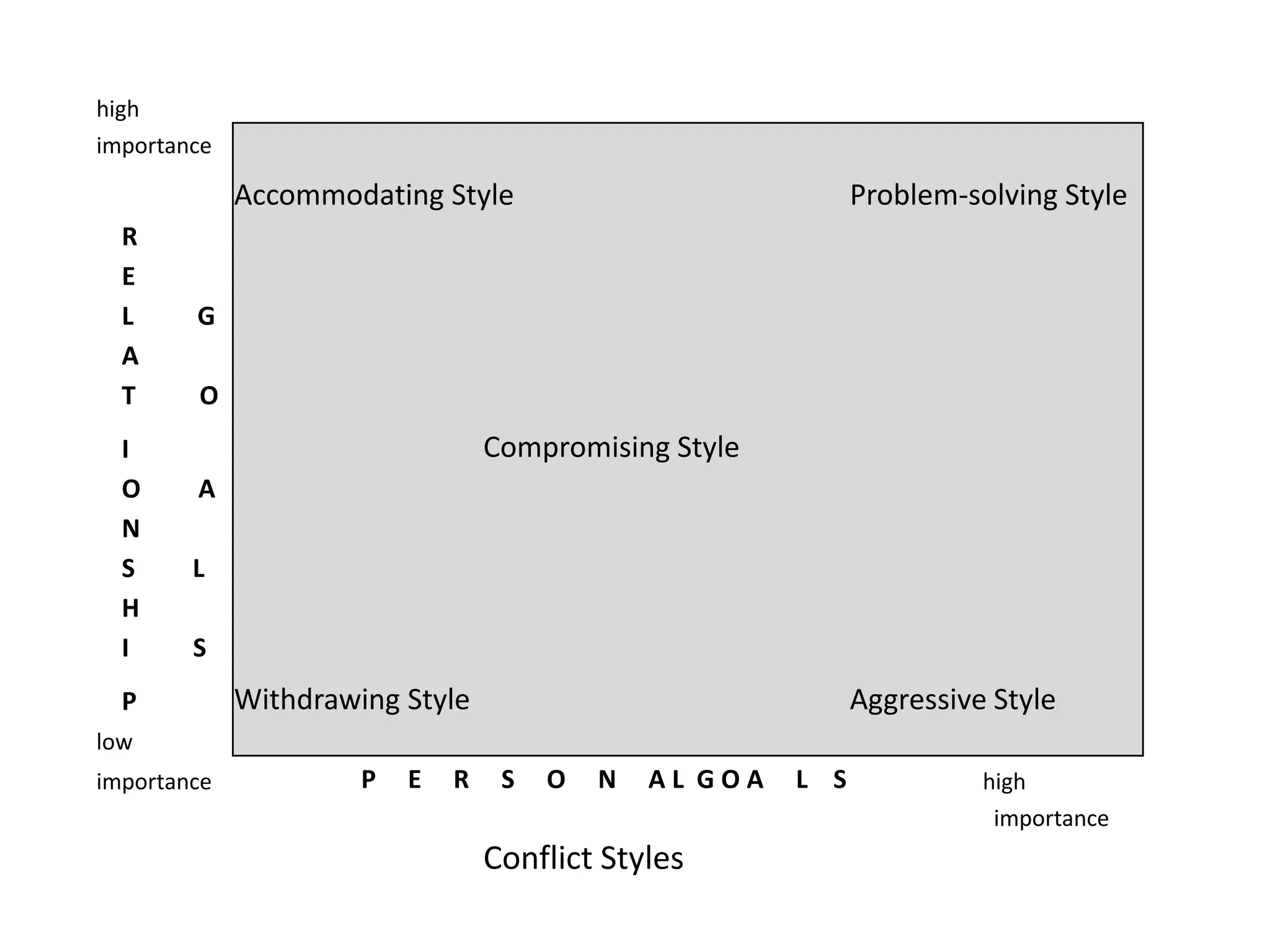 high
importance

             Accommodating Style                              Problem-solving Style
  R
  E
  L     G
  A
  T     O
  I                               Compromising Style
  O     A
  N
  S     L
  H
  I     S
  P          Withdrawing Style                                Aggressive Style
low
importance            P   E   R    S   O   N   AL GOA   L S             high
                                                                         importance
                                  Conflict Styles
 