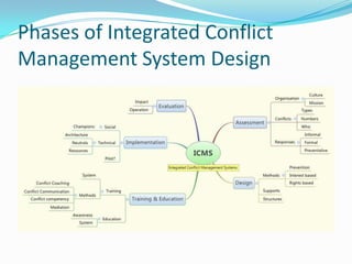 Conflict Transformation & Integrated Conflict Management Systems | PPTX