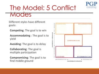 The Model: 5 Conflict
Modes
Different styles have different
goals:
Competing: The goal is to win
Accommodating : The goal is to
yield
Avoiding: The goal is to delay
Collaborating: The goal is
multiple participation
Compromising: The goal is to
find middle ground
 