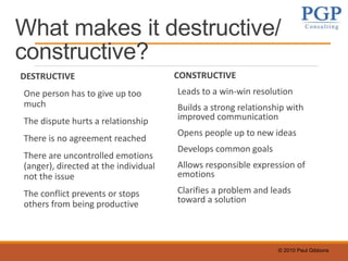 © 2010 Paul Gibbons
What makes it destructive/
constructive?
DESTRUCTIVE
One person has to give up too
much
The dispute hurts a relationship
There is no agreement reached
There are uncontrolled emotions
(anger), directed at the individual
not the issue
The conflict prevents or stops
others from being productive
CONSTRUCTIVE
Leads to a win-win resolution
Builds a strong relationship with
improved communication
Opens people up to new ideas
Develops common goals
Allows responsible expression of
emotions
Clarifies a problem and leads
toward a solution
 