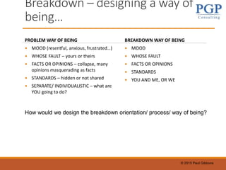 © 2015 Paul Gibbons
Breakdown – designing a way of
being…
PROBLEM WAY OF BEING
 MOOD (resentful, anxious, frustrated…)
 WHOSE FAULT – yours or theirs
 FACTS OR OPINIONS – collapse, many
opinions masquerading as facts
 STANDARDS – hidden or not shared
 SEPARATE/ INDIVIDUALISTIC – what are
YOU going to do?
BREAKDOWN WAY OF BEING
 MOOD
 WHOSE FAULT
 FACTS OR OPINIONS
 STANDARDS
 YOU AND ME, OR WE
How would we design the breakdown orientation/ process/ way of being?
 