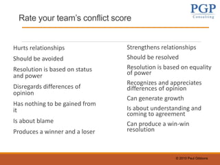 © 2010 Paul Gibbons
Rate your team’s conflict score
Hurts relationships
Should be avoided
Resolution is based on status
and power
Disregards differences of
opinion
Has nothing to be gained from
it
Is about blame
Produces a winner and a loser
Strengthens relationships
Should be resolved
Resolution is based on equality
of power
Recognizes and appreciates
differences of opinion
Can generate growth
Is about understanding and
coming to agreement
Can produce a win-win
resolution
 