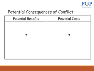 Potential Consequences of Conflict
Potential Benefits Potential Costs
? ?
 