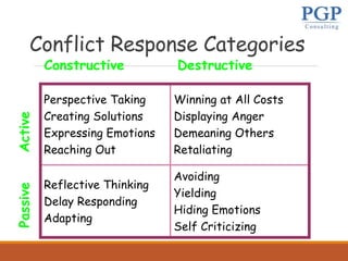 Conflict Response Categories
Perspective Taking
Creating Solutions
Expressing Emotions
Reaching Out
Winning at All Costs
Displaying Anger
Demeaning Others
Retaliating
Reflective Thinking
Delay Responding
Adapting
Avoiding
Yielding
Hiding Emotions
Self Criticizing
Constructive Destructive
ActivePassive
 