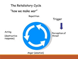 The Retaliatory Cycle
“how we make war”
Repetition
Perception of
threat
Anger (emotion)
Acting
(destructive
response)
Trigger
 