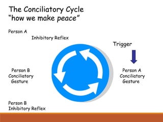 The Conciliatory Cycle
“how we make peace”
Person A
Inhibitory Reflex
Trigger
Person B Person A
Conciliatory Conciliatory
Gesture Gesture
Person B
Inhibitory Reflex
 