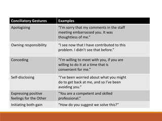 Conciliatory Gestures Examples
Apologizing “I’m sorry that my comments in the staff
meeting embarrassed you. It was
thoughtless of me.”
Owning responsibility “I see now that I have contributed to this
problem. I didn’t see that before.”
Conceding “I’m willing to meet with you, if you are
willing to do it at a time that is
convenient for me.”
Self-disclosing “I’ve been worried about what you might
do to get back at me, and so I’ve been
avoiding you.”
Expressing positive
feelings for the Other
“You are a competent and skilled
professional.”
Initiating both-gain “How do you suggest we solve this?”
 