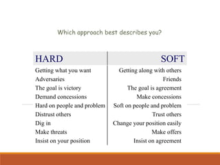 HARD SOFT
Getting what you want
Adversaries
The goal is victory
Demand concessions
Hard on people and problem
Distrust others
Dig in
Make threats
Insist on your position
Getting along with others
Friends
The goal is agreement
Make concessions
Soft on people and problem
Trust others
Change your position easily
Make offers
Insist on agreement
Which approach best describes you?
 
