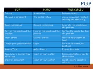 © 2015 Paul Gibbons
SOFT HARD PRINCIPLED
Friends Adversaries Problem-solvers
The goal is agreement The goal is victory A wise agreement reached
amicably and efficiently
Make concessions Demand concessions Separate the people from
the problem
Soft on the people and the
problem
Hard on the people and the
problem
Soft on the people, hard on
the problem
Trust others Distrust others Proceed independent of
trust
Change your position easily Dig in Focus on interests, not
positions
Make offers Make threats Explore interests
Search for a solution they
will accept
Insist on your solution Develop multiple options to
choose from
Insist on agreement Insist on your position Insist on using objective
criteria
 