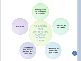 Discrepância
de interesses
e opiniões

Parcerias

As origens
mais
comuns nos
conflitos
entre o
Homem

Discordância
nos valores
políticos e/ou
religiosos

Competição
pelo poder

Diferenças de
objetivos e
perspetivas

5

 