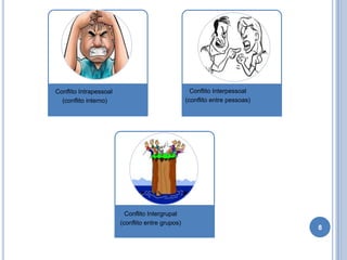 Conflito Interpessoal
(conflito entre pessoas)

Conflito Intrapessoal
(conflito interno)

Conflito Intergrupal
(conflito entre grupos)

8

 