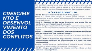 CRESCIME
NTO E
DESENVOL
VIMENTO
DOS
CONFLITOS
Um conflito frequentemente surge como uma pequena diferença de
opinião, podendo muitas vezes se agravar e tornar-se uma hostilidade
franca e que leva a um conflito destrutivo entre duas pessoas ou grupos.
Nível 1 – Discussão: normalmente é racional, aberta, objetiva.
Nível 2 – Debate: neste estágio, as pessoas podem começar a fazer
generalizações e buscar padrões de comportamento. O grau de objetividade
começa a se reduzir.
Nível 3 – Façanhas: as duas partes demonstram uma grande falta de
confiança no caminho escolhido pela outra parte.
Nível 4 – Imagens fixas: são estabelecidas imagens preconcebidas da outra parte.
É mostrada uma pequena objetividade e as posições começam a se tornar öxas e
rígidas.
Nível 5 – “Loss of face”: torna-se difícil para cada uma das partes retirar-se,
pois isso caracterizaria “ficar com a cara no chão”.
Nível 6 – Estratégias: a comunicação se restringe a ameaças, demandas e
punições.
Nível 7 – Falta de humanidade: frequentemente, começam a acontecer os
comportamentos destrutivos. Os grupos começam a se sentir e ver como
menos humanos.
Nível 8 – Ataques de nervos: a autopreservação passa a ser a única motivação.
Indivíduos ou grupos preparam-se para atacar e ser atacados.
Nível 9 – Ataques generalizados: não há outro caminho a não ser um lado
vencendo e o outro perdendo.
N Í V E I S D E CONF L I TO
 