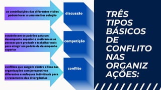 as contribuições das diferentes visões
podem levar a uma melhor solução TRÊS
TIPOS
BÁSICOS
DE
CONFLITO
NAS
ORGANIZ
AÇÕES:
discussão
competição
conflito
estabelecem-se padrões para um
desempenho superior e motivam-se as
pessoas para produzir e trabalhar mais
para atingir um padrão de desempenho
superior
conflitos que surgem dentro e fora das
organizações com perspectivas
diferentes e enfoques individuais para
o tratamento das divergências
 
