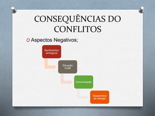 CONSEQUÊNCIAS DO
CONFLITOS
O Aspectos Negativos;
Sentimentos
ambíguos
Situação
hostil
Comunicação
Desperdício
de energia
 