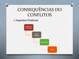 CONSEQUÊNCIAS DO
CONFLITOS
O Aspectos Positivos:
Reflexões
e Análises
Gera
energia
Movimento
Ação
 