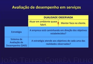 Avaliação de desempenho em serviços 
DUALIDADE OBSERVADA 
Atuar em ambiente quase 
fabril. 
Manter foco no cliente. 
Estratégia 
E 
A empresa está caminhando em direção dos objetivos 
estabelecidos? 
Sistema de 
Avaliação de 
Desempenho (SAD) 
A estratégia atende aos objetivos de cada uma das 
realidades observadas? 
 