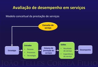 Avaliação de desempenho em serviços 
Modelo conceitual da prestação de serviços 
Conceito do 
serviço 
Entradas 
• Pessoas 
• Processos 
• Tecnologia 
Saídas 
• Resultado 
Estratégia Desempenho 
do serviço 
• Experiência 
do serviço 
Sistema de 
prestação de 
serviços 
 