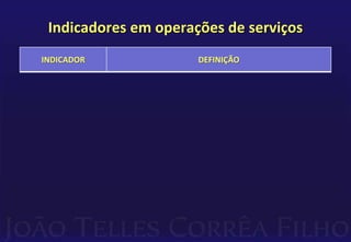 Indicadores em operações de serviços 
INDICADOR DEFINIÇÃO 
 