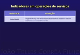 Indicadores em operações de serviços 
INDICADOR DEFINIÇÃO 
QUANTIDADE 
Essa dimensão tem uma definição muito ampla, podendo representar diversas 
medidas como volume, peças, receitas. 
 