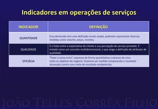 Indicadores em operações de serviços 
INDICADOR DEFINIÇÃO 
QUANTIDADE 
Essa dimensão tem uma definição muito ampla, podendo representar diversas 
medidas como volume, peças, receitas. 
QUALIDADE 
É o hiato entre a expectativa do cliente e sua percepção do serviço prestado. É 
tratada como um conceito multidimensional, o que exige a definição de atributos de 
qualidade. 
EFICÁCIA 
“Fazer a coisa certa”, expressa de forma quantitativa o alcance de uma 
meta ou objetivo do negócio. Costuma ser medida comparando o resultado 
alcançado contra uma meta de resultado estabelecida. 
 