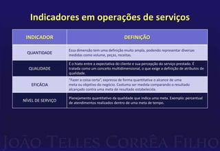 Indicadores em operações de serviços 
INDICADOR DEFINIÇÃO 
QUANTIDADE 
Essa dimensão tem uma definição muito ampla, podendo representar diversas 
medidas como volume, peças, receitas. 
QUALIDADE 
É o hiato entre a expectativa do cliente e sua percepção do serviço prestado. É 
tratada como um conceito multidimensional, o que exige a definição de atributos de 
qualidade. 
EFICÁCIA 
“Fazer a coisa certa”, expressa de forma quantitativa o alcance de uma 
meta ou objetivo do negócio. Costuma ser medida comparando o resultado 
alcançado contra uma meta de resultado estabelecida. 
NÍVEL DE SERVIÇO 
Planejamento quantitativo da qualidade que indica uma meta. Exemplo: percentual 
de atendimentos realizados dentro de uma meta de tempo. 
 