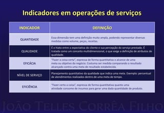 Indicadores em operações de serviços 
INDICADOR DEFINIÇÃO 
QUANTIDADE 
Essa dimensão tem uma definição muito ampla, podendo representar diversas 
medidas como volume, peças, receitas. 
QUALIDADE 
É o hiato entre a expectativa do cliente e sua percepção do serviço prestado. É 
tratada como um conceito multidimensional, o que exige a definição de atributos de 
qualidade. 
EFICÁCIA 
“Fazer a coisa certa”, expressa de forma quantitativa o alcance de uma 
meta ou objetivo do negócio. Costuma ser medida comparando o resultado 
alcançado contra uma meta de resultado estabelecida. 
NÍVEL DE SERVIÇO 
Planejamento quantitativo da qualidade que indica uma meta. Exemplo: percentual 
de atendimentos realizados dentro de uma meta de tempo. 
EFICIÊNCIA 
“Fazer certo a coisa”, expressa de forma quantitativa quanto uma 
atividade consome de insumos para gerar uma dada quantidade de produto. 
 