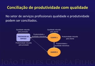 Conciliação de produtividade com qualidade 
No setor de serviços profissionais qualidade e produtividade 
podem ser conciliados. 
PRESTADOR DO 
SERVIÇO 
CLIENTE 1 
CLIENTE 2 
Qualidade induzida 
pelo prestador 
Produtividade induzida 
pelo prestador 
Qualidade induzida 
pelo cliente 
Produtividade induzida 
pelo cliente 
Produtividade e 
qualidade interativas 
Produtividade e 
qualidade interativas 
 