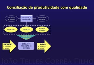 Conciliação de produtividade com qualidade 
ESTRATÉGIAS DA 
ORGANIZAÇÃO 
MARKETING OPERAÇÕES 
Necessidade 
do cliente 
RECURSOS 
HUMANOS 
Influências 
do ambiente 
Projeto dos 
serviços 
SISTEMA DE 
PRESTAÇÃO DE 
SERVIÇOS 
ENTRADAS 
• Clientes 
• Ativos 
SAÍDAS 
• Serviços 
• Ativos 
 