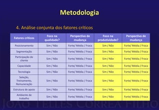 Metodologia 
4. Análise conjunta dos fatores críticos 
Fatores críticos 
Foco na 
qualidade? 
Perspectiva de 
mudança 
Foco na 
produtividade? 
Perspectiva de 
mudança 
Posicionamento Sim / Não Forte/ Média / Fraca Sim / Não Forte/ Média / Fraca 
Segmentação Sim / Não Forte/ Média / Fraca Sim / Não Forte/ Média / Fraca 
Participação do 
cliente 
Sim / Não Forte/ Média / Fraca Sim / Não Forte/ Média / Fraca 
Capacidade Sim / Não Forte/ Média / Fraca Sim / Não Forte/ Média / Fraca 
Tecnologia Sim / Não Forte/ Média / Fraca Sim / Não Forte/ Média / Fraca 
Seleção, 
Treinamento, 
Sim / Não Forte/ Média / Fraca Sim / Não Forte/ Média / Fraca 
Remuneração 
Estrutura de apoio Sim / Não Forte/ Média / Fraca Sim / Não Forte/ Média / Fraca 
Ambiente de 
trabalho 
Sim / Não Forte/ Média / Fraca Sim / Não Forte/ Média / Fraca 
 