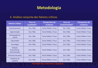 Metodologia 
4. Análise conjunta dos fatores críticos 
Fatores críticos 
Foco na 
qualidade? 
Perspectiva de 
mudança 
Foco na 
produtividade? 
Perspectiva de 
mudança 
Posicionamento Sim / Não Forte/ Média / Fraca Sim / Não Forte/ Média / Fraca 
Segmentação Sim / Não Forte/ Média / Fraca Sim / Não Forte/ Média / Fraca 
Participação do 
cliente 
Sim / Não Forte/ Média / Fraca Sim / Não Forte/ Média / Fraca 
Capacidade Sim / Não Forte/ Média / Fraca Sim / Não Forte/ Média / Fraca 
Tecnologia Sim / Não Forte/ Média / Fraca Sim / Não Forte/ Média / Fraca 
Seleção, 
Treinamento, 
Sim / Não Forte/ Média / Fraca Sim / Não Forte/ Média / Fraca 
Remuneração 
Estrutura de apoio Sim / Não Forte/ Média / Fraca Sim / Não Forte/ Média / Fraca 
Ambiente de 
trabalho 
Sim / Não Forte/ Média / Fraca Sim / Não Forte/ Média / Fraca 
Resultado das entrevistas e pesquisas 
 