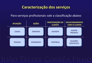 Caracterização dos serviços 
Para serviços profissionais vale a classificação abaixo 
ATUAÇÃO AÇÕES 
PARTICIPAÇÃO DO 
CLIENTE 
RELACIONAMENTO 
COM O CLIENTE 
COISAS 
PESSOAS 
TANGÍVEIS 
INTANGÍVEIS 
DISCRETA 
CONTÍNUA 
SEMPRE 
PRESENTE 
OCASIÕES 
ESPECÍFICAS 
 
