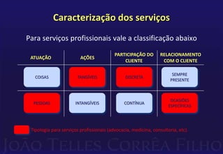 Caracterização dos serviços 
Para serviços profissionais vale a classificação abaixo 
ATUAÇÃO AÇÕES 
PARTICIPAÇÃO DO 
CLIENTE 
RELACIONAMENTO 
COM O CLIENTE 
COISAS 
PESSOAS 
TANGÍVEIS 
INTANGÍVEIS 
DISCRETA 
CONTÍNUA 
SEMPRE 
PRESENTE 
OCASIÕES 
ESPECÍFICAS 
Tipologia para serviços profissionais (advocacia, medicina, consultoria, etc). 
 