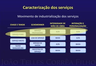 Caracterização dos serviços 
Movimento de industrialização dos serviços 
CHASE E TANSIK SCHEMENNER 
INTENSIDADE DE 
MÃO-DE-OBRA 
INTERAÇÃO E 
PERSONALIZAÇÃO 
SERVIÇO PURO 
SERVIÇO 
PROFISSIONAL 
LOJA DE SERVIÇO 
SERVIÇO DE 
MASSA 
INDÚSTRIA DE 
SERVIÇO 
ALTA 
BAIXA 
ALTA 
BAIXA 
ALTA 
ALTA 
BAIXA 
BAIXA 
SERVIÇO MISTO 
QUASE 
MANUFATURA 
 