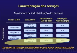 Caracterização dos serviços 
Movimento de industrialização dos serviços 
CHASE E TANSIK SCHEMENNER 
INTENSIDADE DE 
MÃO-DE-OBRA 
INTERAÇÃO E 
PERSONALIZAÇÃO 
SERVIÇO PURO 
SERVIÇO 
PROFISSIONAL 
LOJA DE SERVIÇO 
SERVIÇO DE 
MASSA 
INDÚSTRIA DE 
SERVIÇO 
ALTA 
BAIXA 
ALTA 
BAIXA 
ALTA 
ALTA 
BAIXA 
BAIXA 
SERVIÇO MISTO 
QUASE 
MANUFATURA 
INDUSTRIALIZAÇÃO 
NO SETOR DE SERVIÇOS PROFISSIONAIS HOUVE POUCA INDUSTRIALIZAÇÃO 
 