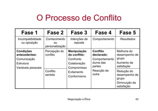 O Processo de Conflito
   Fase 1             Fase 2            Fase 3              Fase 4          Fase 5
Incompatibilidade    Conhecimento       Intenções de       Comportamento    Resultados
   ou oposição             ou              reposta
                     personalização
Condições            Percepção do     Manipulação          Conflito        Melhoria do
antecedentes:        conflito         do conflito:         declarado:      desempenho de
Comunicação                           Confronto            Comportamento   grupo
Estrutura                             Colaboração          duma das        Aumento da
Variáveis pessoais                    Compromisso          partes          satisfação
                     Conflito         Evitamento           Reacção da      Redução do
                     sentido                               outra           desempenho de
                                      Conformismo
                                                                           grupo
                                                                           Diminuição da
                                                                           satisfação



                                      Negociação e Ética                                 43
 