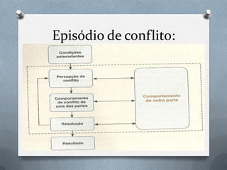 Episódio de conflito:
 