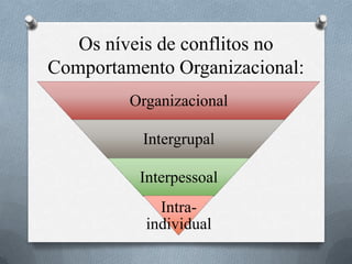 Os níveis de conflitos no
Comportamento Organizacional:
Organizacional
Intergrupal
Interpessoal
Intra-
individual
 