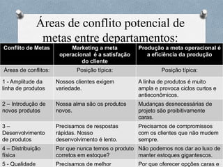 Áreas de conflito potencial de
metas entre departamentos:
Conflito de Metas Marketing a meta
operacional é a satisfação
do cliente
Produção a meta operacional é
a eficiência da produção
Áreas de conflitos: Posição típica: Posição típica:
1 - Amplitude da
linha de produtos
Nossos clientes exigem
variedade.
A linha de produtos é muito
ampla e provoca ciclos curtos e
antieconômicos.
2 – Introdução de
novos produtos
Nossa alma são os produtos
novos.
Mudanças desnecessárias de
projeto são proibitivamente
caras.
3 –
Desenvolvimento
de produtos
Precisamos de respostas
rápidas. Nosso
desenvolvimento é lento.
Precisamos de compromissos
com os clientes que não mudem
sempre.
4 – Distribuição
física
Por que nunca temos o produto
corretos em estoque?
Não podemos nos dar ao luxo de
manter estoques gigantescos.
5 - Qualidade Precisamos de melhor Por que oferecer opções caras e
 