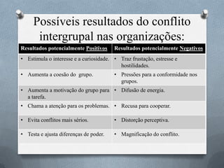 Possíveis resultados do conflito
intergrupal nas organizações:
Resultados potencialmente Positivos Resultados potencialmente Negativos
• Estimula o interesse e a curiosidade. • Traz frustação, estresse e
hostilidades.
• Aumenta a coesão do grupo. • Pressões para a conformidade nos
grupos.
• Aumenta a motivação do grupo para
a tarefa.
• Difusão de energia.
• Chama a atenção para os problemas. • Recusa para cooperar.
• Evita conflitos mais sérios. • Distorção perceptiva.
• Testa e ajusta diferenças de poder. • Magnificação do conflito.
 