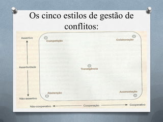 Os cinco estilos de gestão de
conflitos:
 