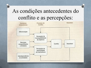 As condições antecedentes do
conflito e as percepções:
 