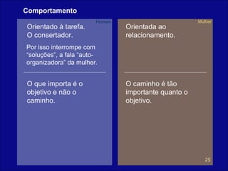 Comportamento Orientado à tarefa.  O consertador.  Orientada ao relacionamento. O que importa é o objetivo e não o caminho. O caminho é tão importante quanto o objetivo. Por isso interrompe com “soluções”, a fala “auto-organizadora” da mulher. Homem Mulher 