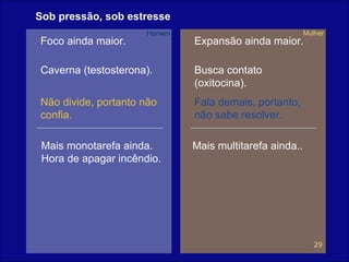 Sob pressão, sob estresse Foco ainda maior.  Expansão ainda maior. Mais monotarefa ainda. Hora de apagar incêndio. Mais multitarefa ainda.. Caverna (testosterona). Busca contato (oxitocina). Não divide, portanto não confia. Fala demais, portanto, não sabe resolver. Homem Mulher 