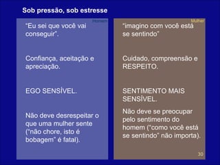 Sob pressão, sob estresse “ Eu sei que você vai conseguir”. Confiança, aceitação e apreciação. EGO SENSÍVEL. Não deve desrespeitar o que uma mulher sente (“não chore, isto é bobagem” é fatal). “ imagino com você está se sentindo” Cuidado, compreensão e RESPEITO. SENTIMENTO MAIS SENSÍVEL. Não deve se preocupar pelo sentimento do homem (“como você está se sentindo” não importa). Homem Mulher 